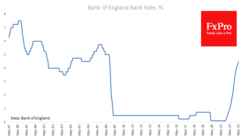 The Bank of England raised its key interest rate by 25 points to 4.5% 