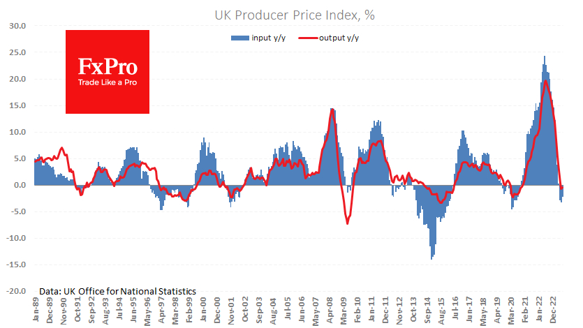 UK PPI has reversed to the upside 