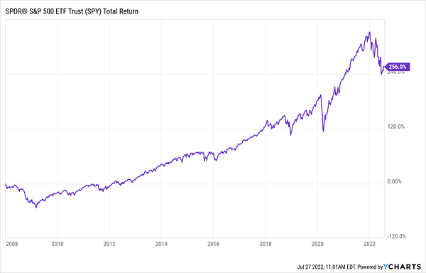 SPY Price Chart