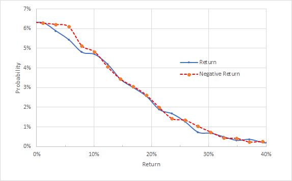 PYPL Market-Implied Price Return Probabilities From Now Until Jan. 21, 2022