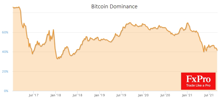 Bitcoin's share of total capitalisation fell to 40.8%, the lowest since May