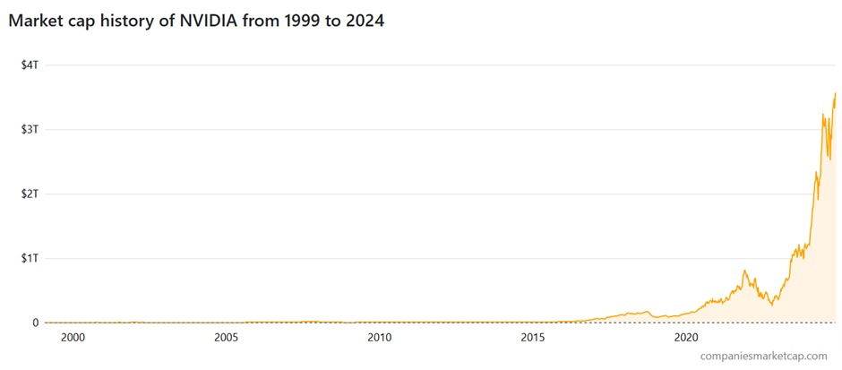 Nvidia Market Cap Growth