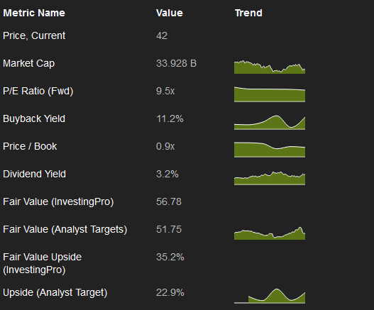 BK Data from InvestingPro+