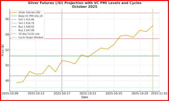 Silver Futures - Gann Cycle