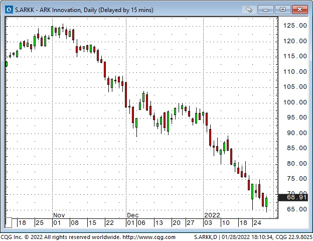 ARKK Chart