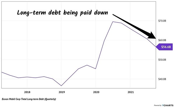 XOM-Debt Down Chart
