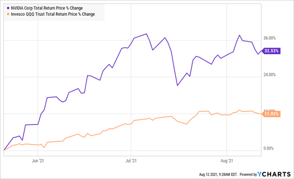 NVDA-Total-Returns Chart