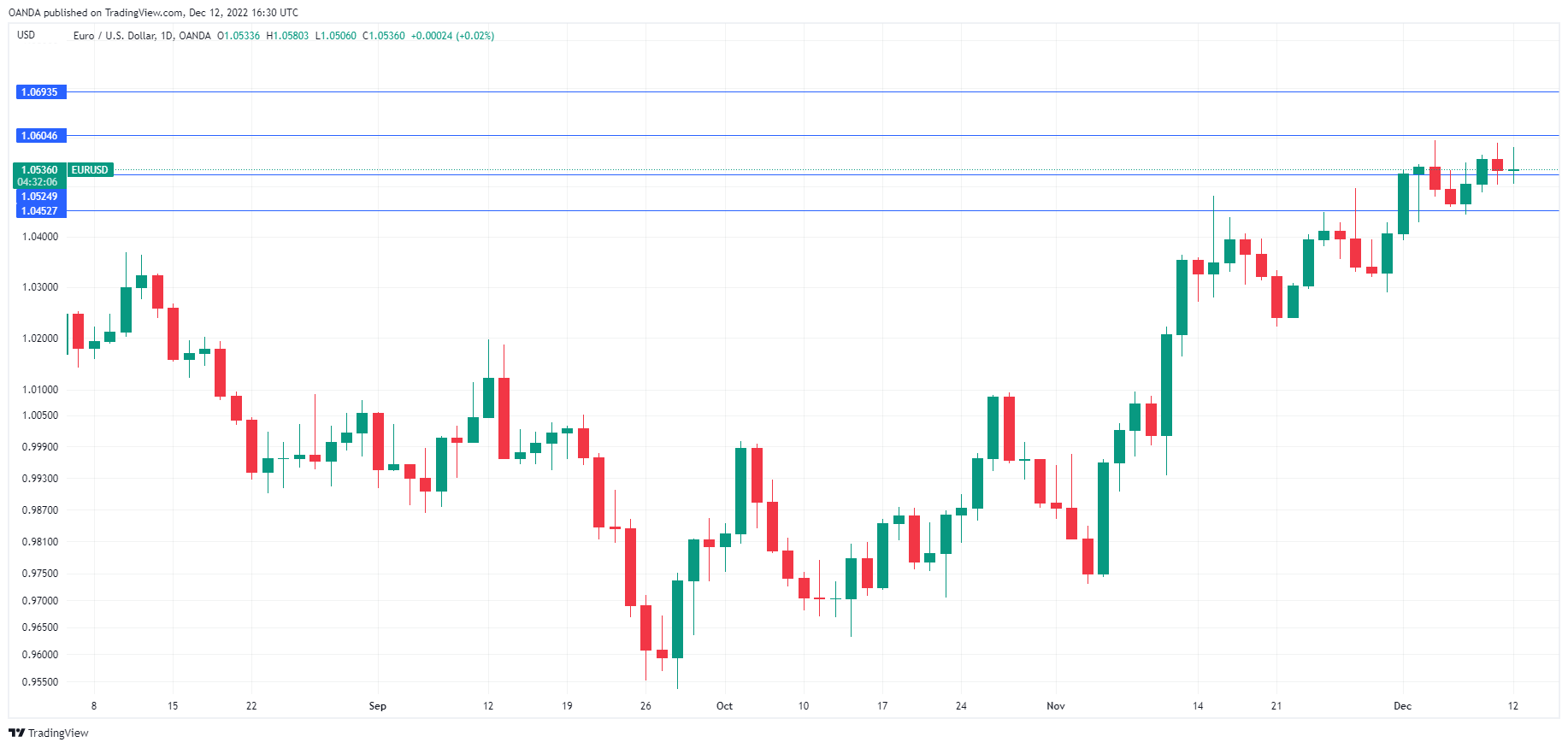 EUR/USD Daily Chart