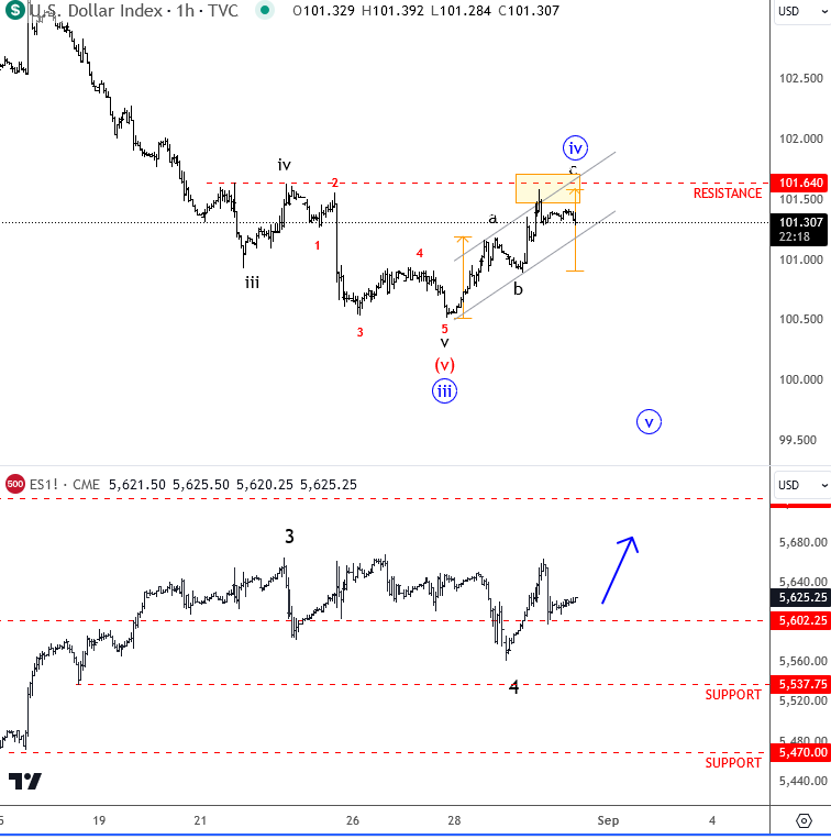 US Dollar Index Chart