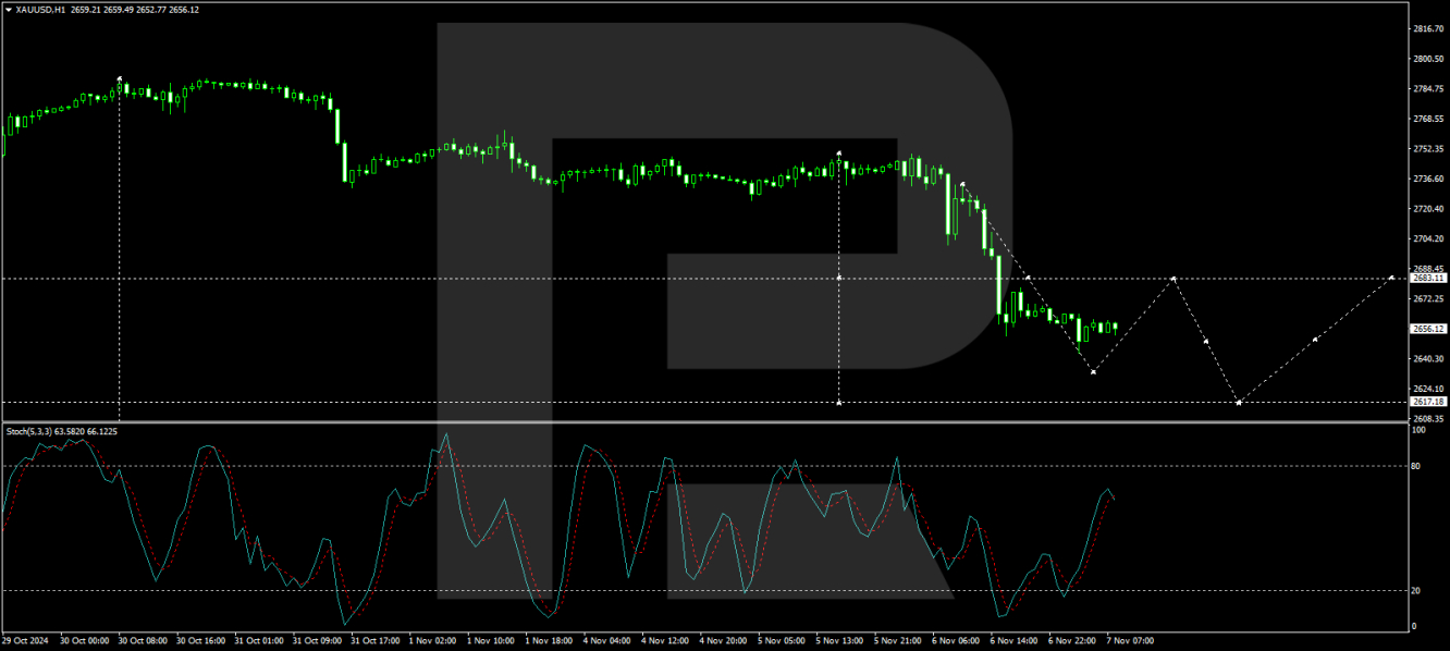 XAU/USD analysis