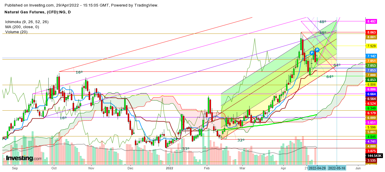 Natural Gas Futures Daily Chart