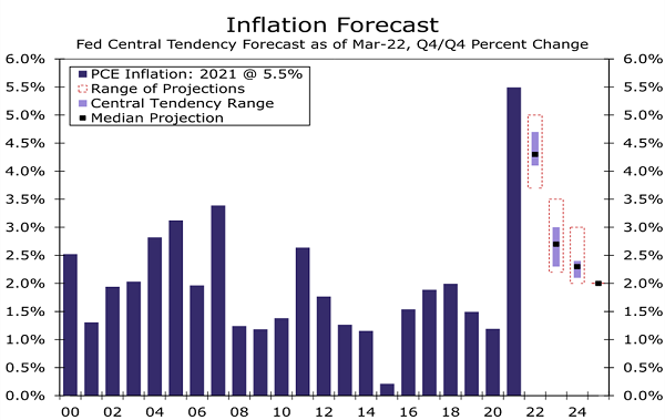 Inflation Forecast Chart