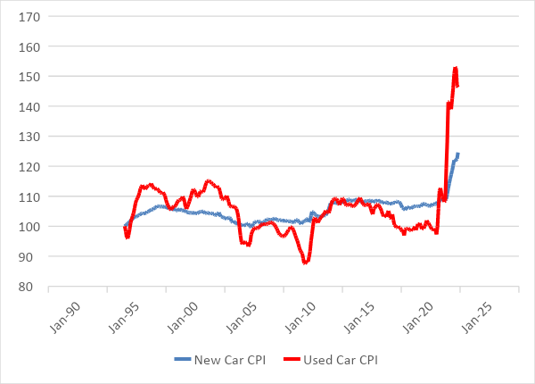 （新車和二手車的價格指數對比）