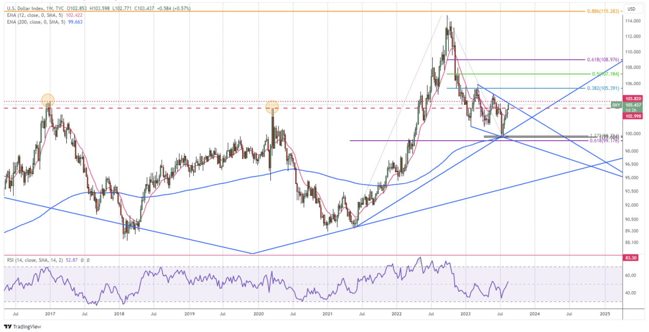 US Dollar Index weekly chart