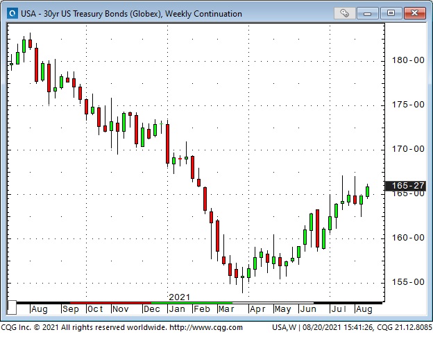 30 Yr US Treasury Bonds Weekly Chart