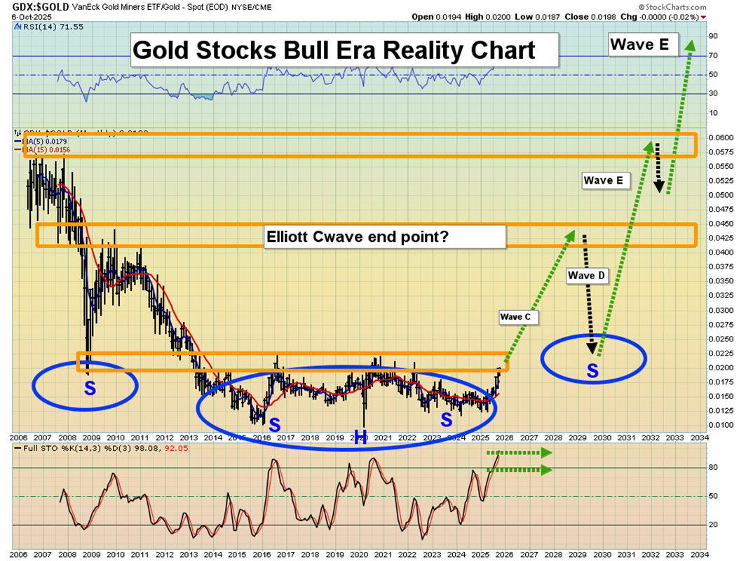 VanEck Gold Miners ETF/Gold – Spot (EOD) (GDX:SGOLD – Weekly Chart)