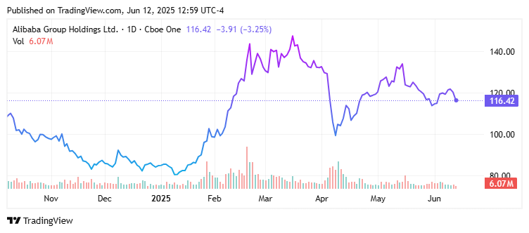 Alibaba Group Holding Limited (BABA) Price Chart