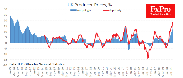 UK Output and Input  PPIs y/y probably near their peak 