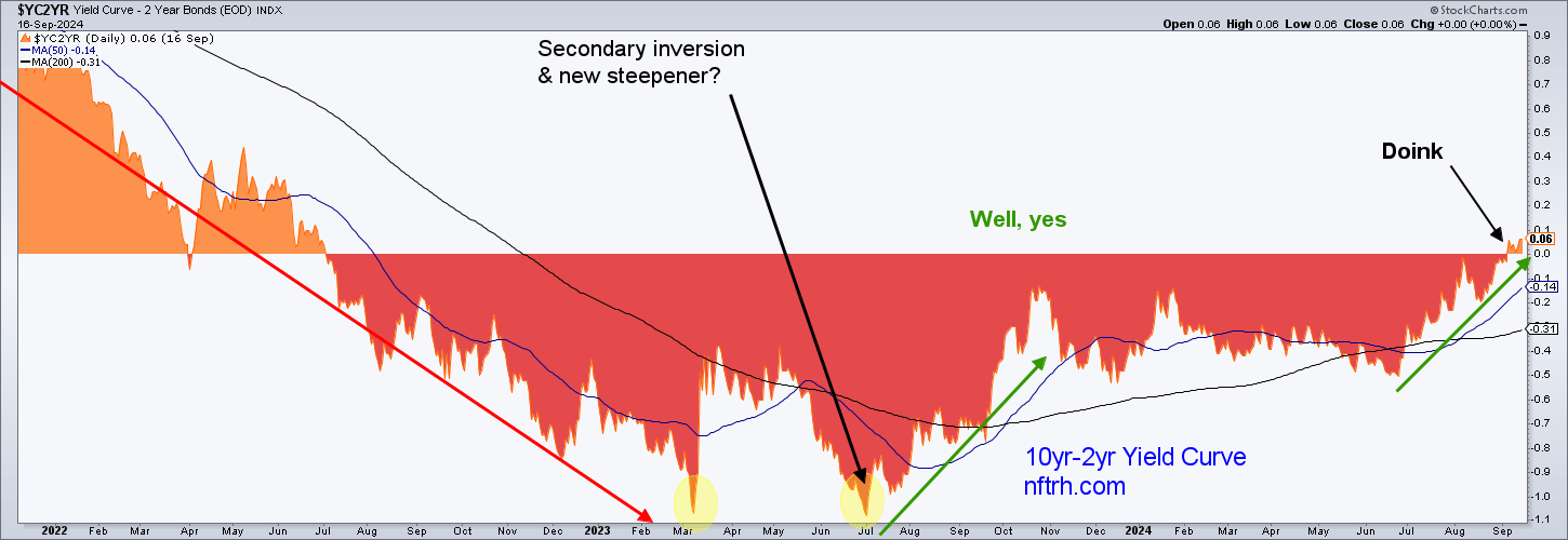 10-2 Yield Curve