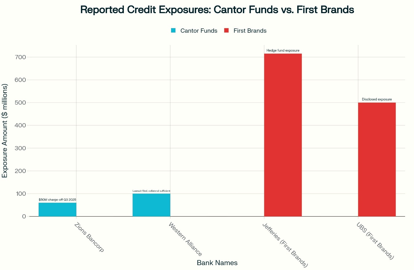 Reported Credit Exposures: Cantor Funds vs. First Brands