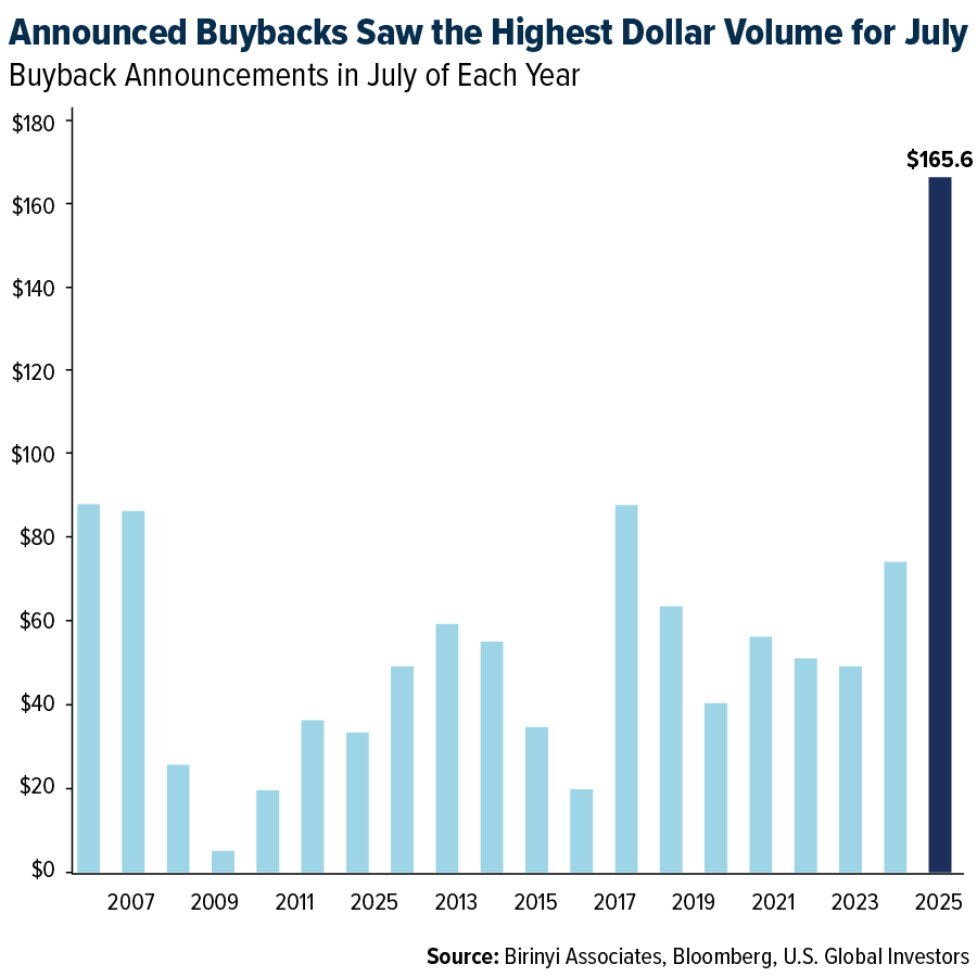 US Stock Buybacks – Monthly & Year-to-Date Trends