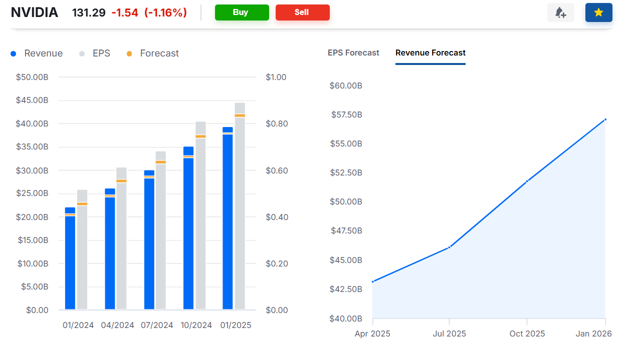 Nvidia EPS, Revenue Growth