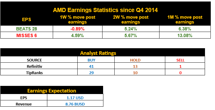 AMD Earnings Statistics