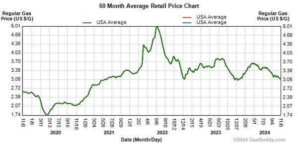 60 Month Average