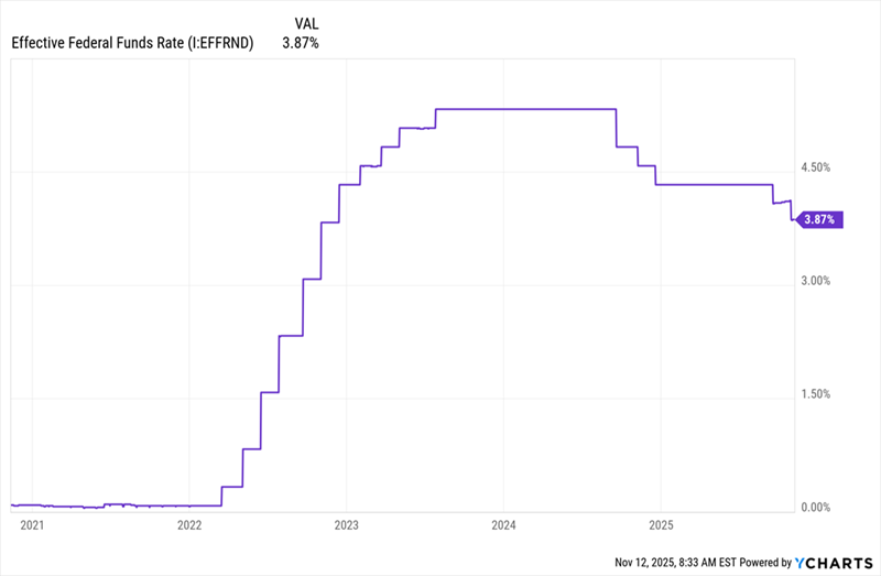 Fed Funds Rate Fed Funds Rate
