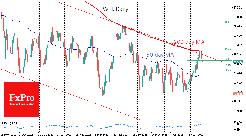 WTI crude oil turned down after touching the 200-day MA