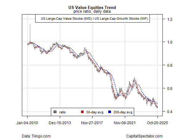 Value Equities Trend Value Equities Trend