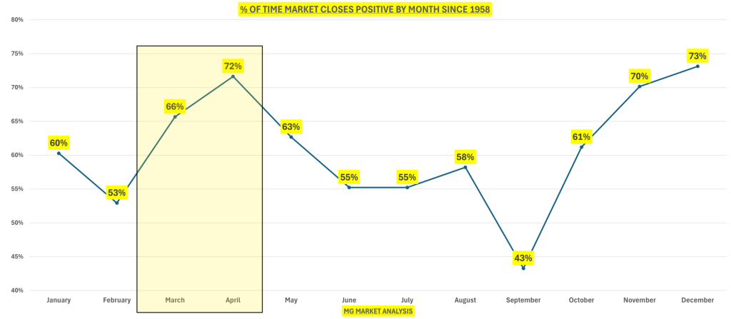 Market Closes Since 1958