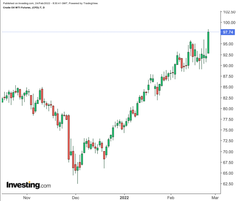 Oil Daily