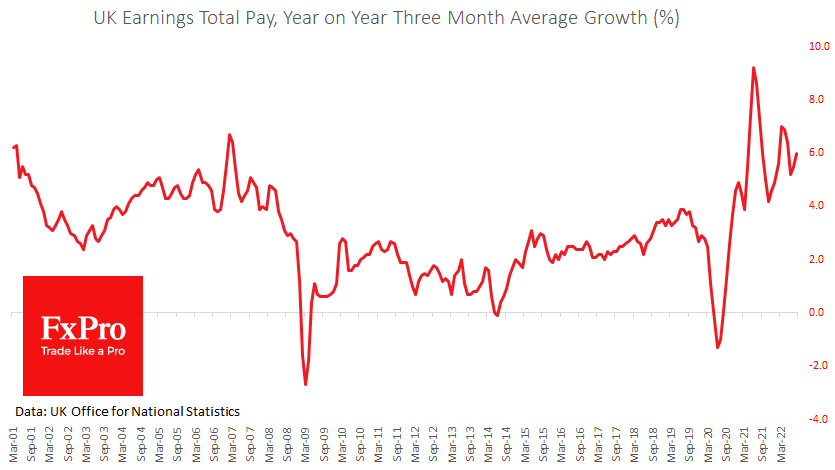 UK Earnings Total Pay rose by 6%