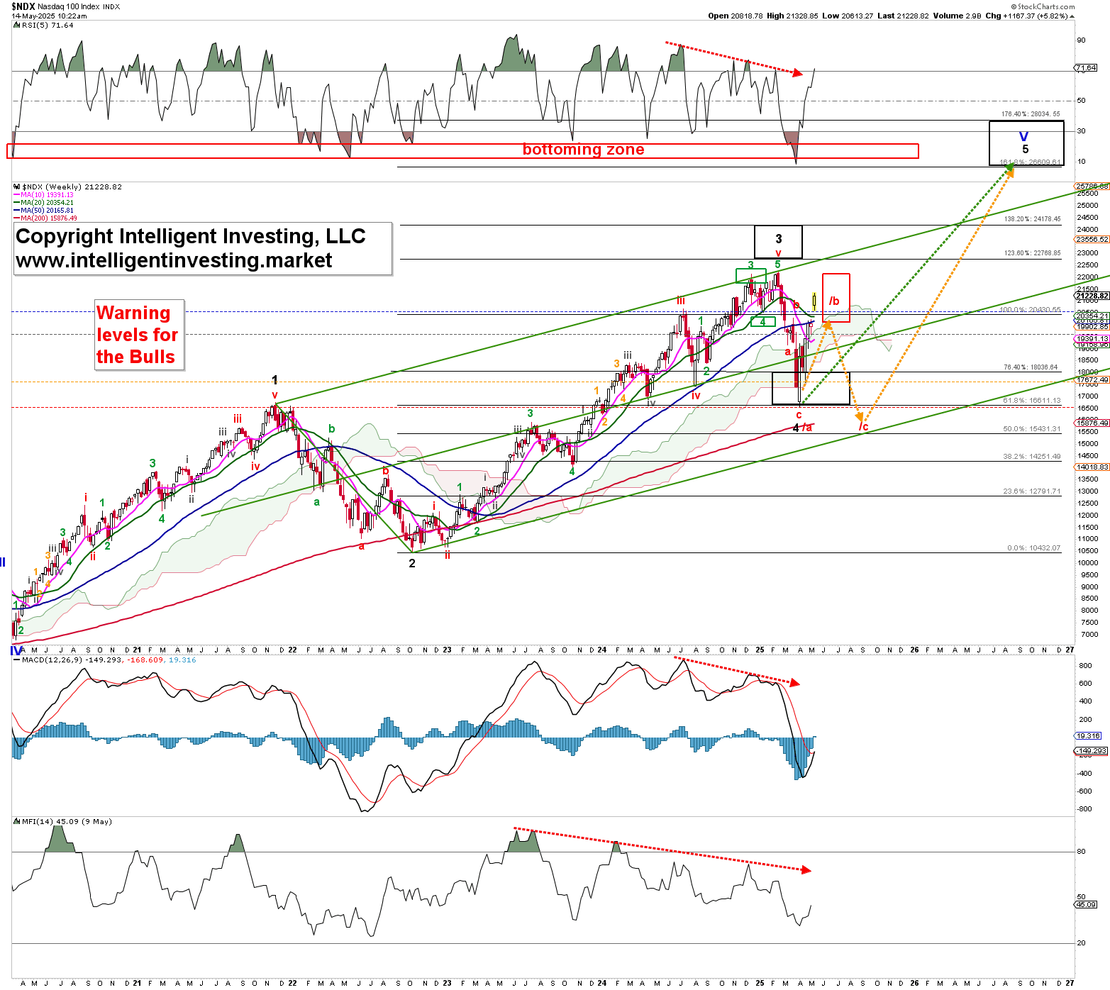 Nasdaq 100 Weekly Chart