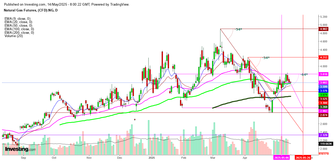 Natural Gas Futures Daily Chart