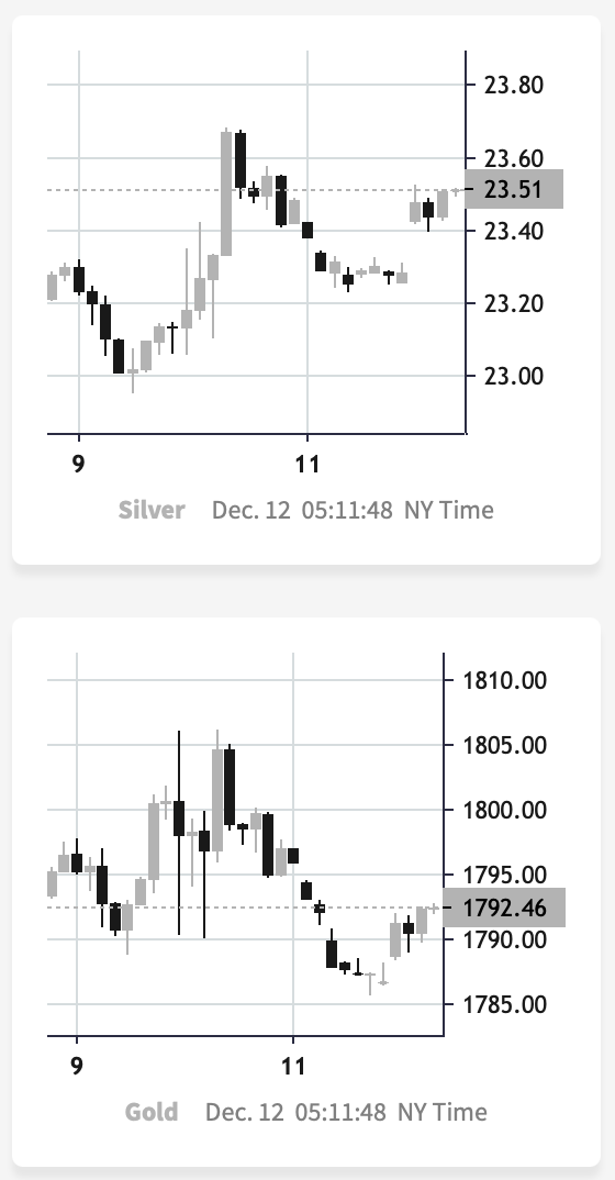 Silver, Gold Daily