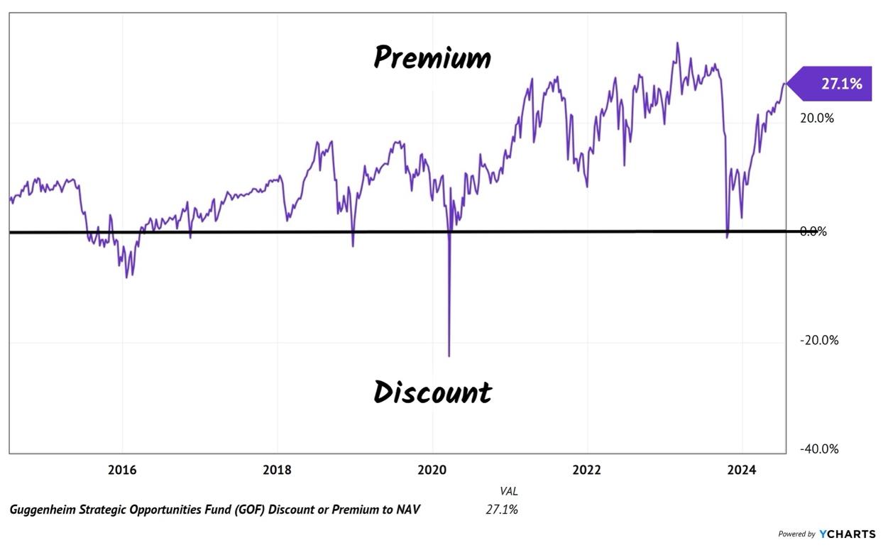 GOF Premium to NAV