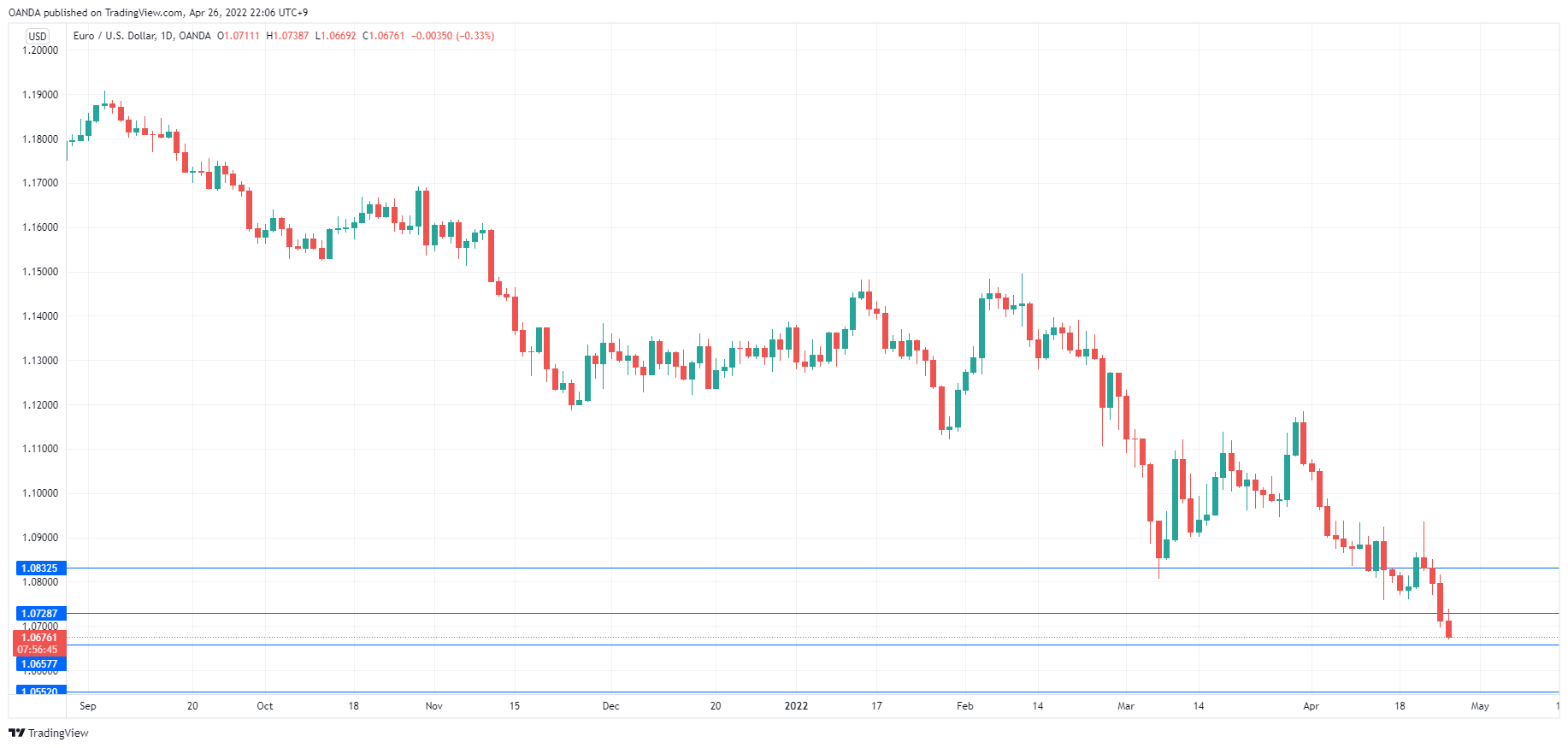 EUR/USD Daily Chart