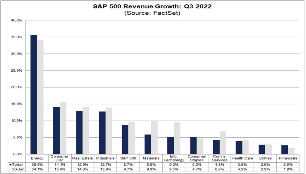 Q3 Revenue Sector Estimates