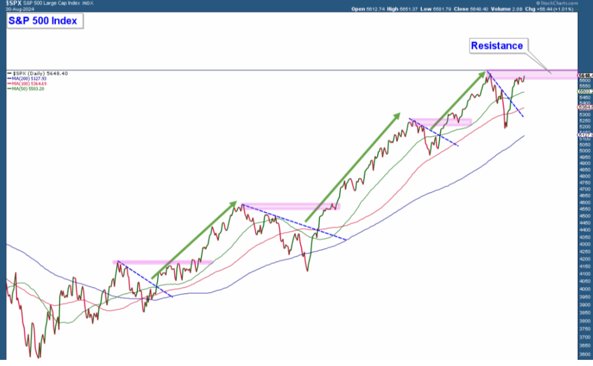 S&P 500 Price Chart