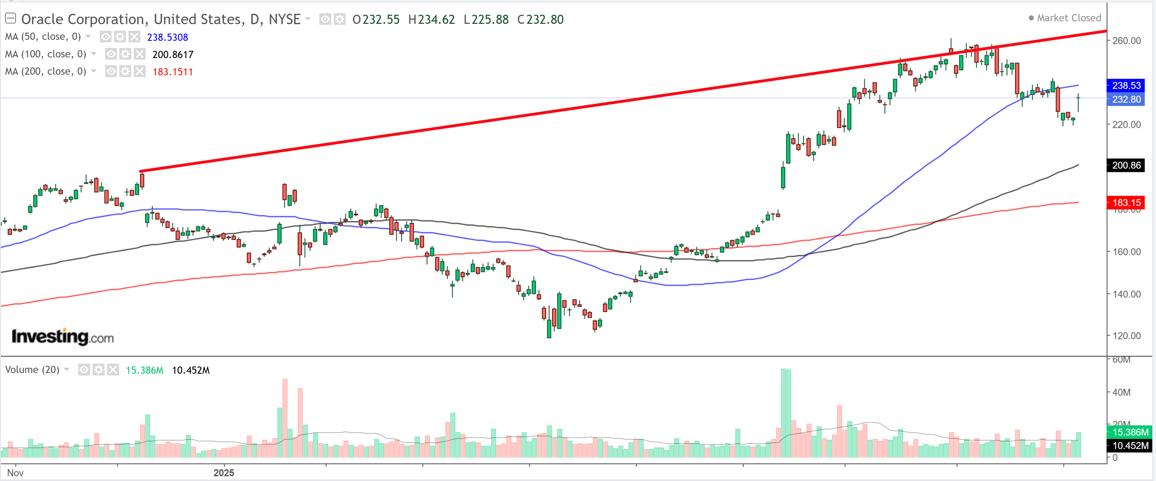 Oracle Daily Chart
