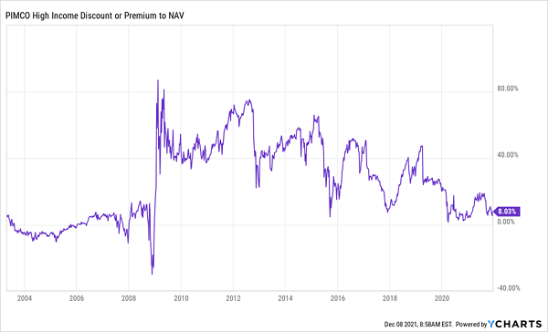 PHK-Premium-NAV Chart