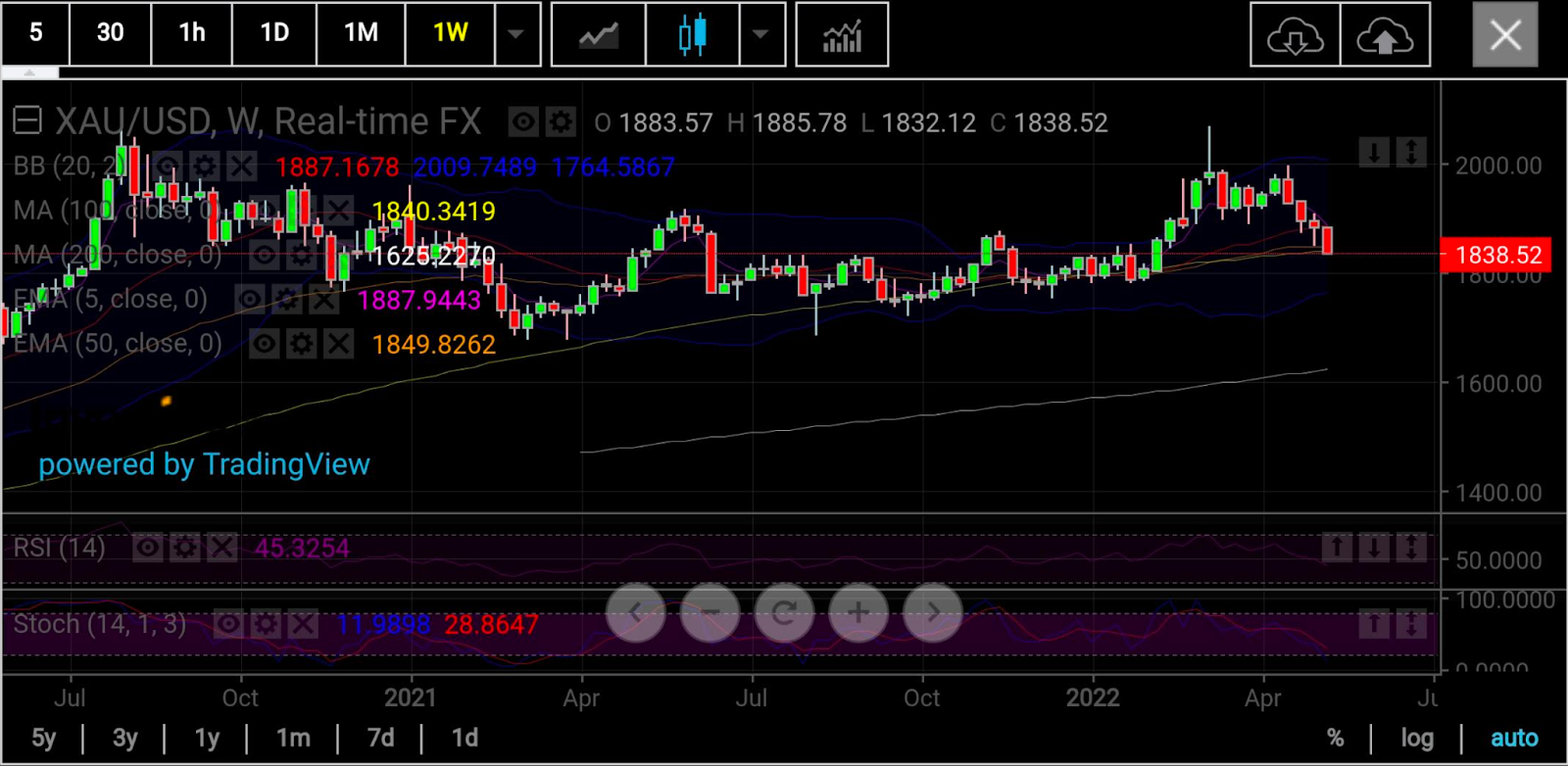 Spot Gold Weekly