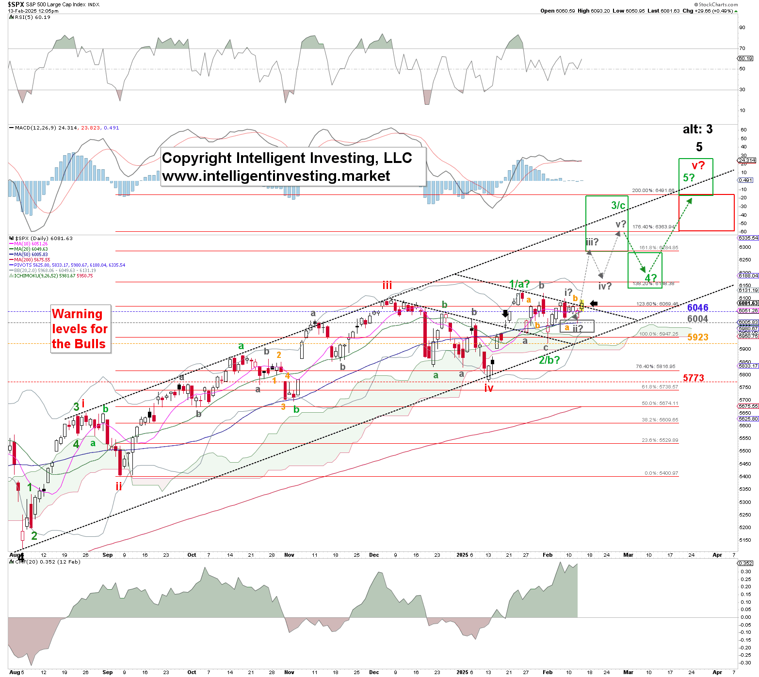 Figure 1. Preferred Elliott Wave Principle count for the SP500