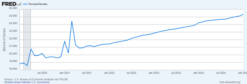 Personal Income