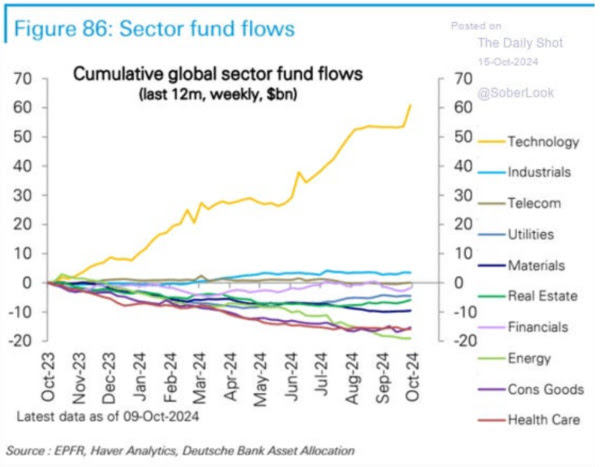 Sector Fund Flows