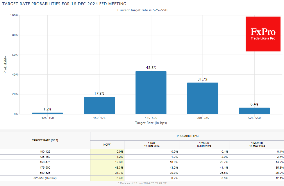 The Fed Funds rate futures market reacted rather peculiarly to these forecasts