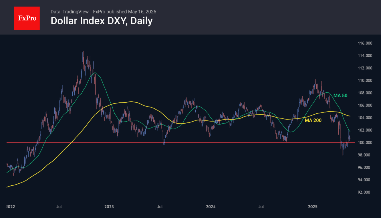 DXY-Weekly Chart
