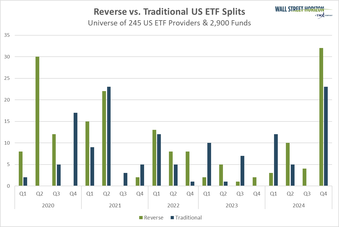 A Large Increase in US ETF Split Announcements in Q4 2024